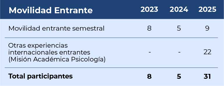 Movilidad entrante Universidad del Alba internacionalización
