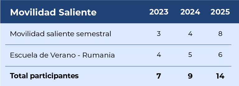 Movilidad saliente Universidad del Alba internacionalización